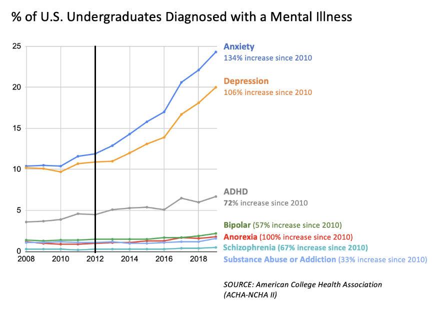 % of US Graduates with a mental illness. Shows more than a 100% rise in anxiety and depression since 2010.