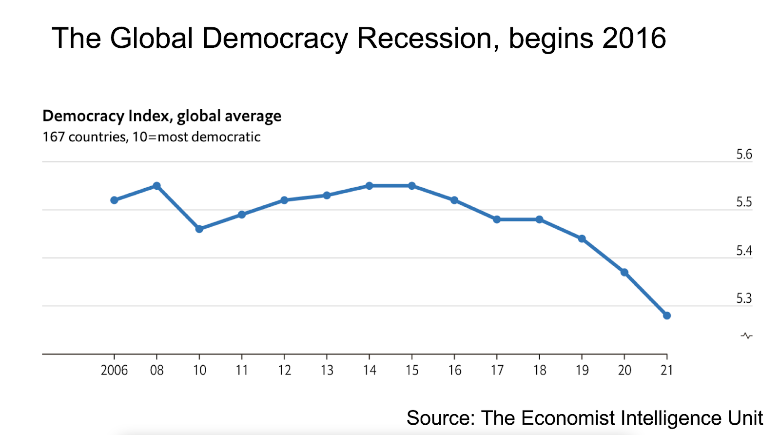 The Global Democracy Recession, begins 2016. Uses the global democracy index. On a scale of 1 to 10, 167 countries were rated on how democratic they are. Scores have been declining since 2014.