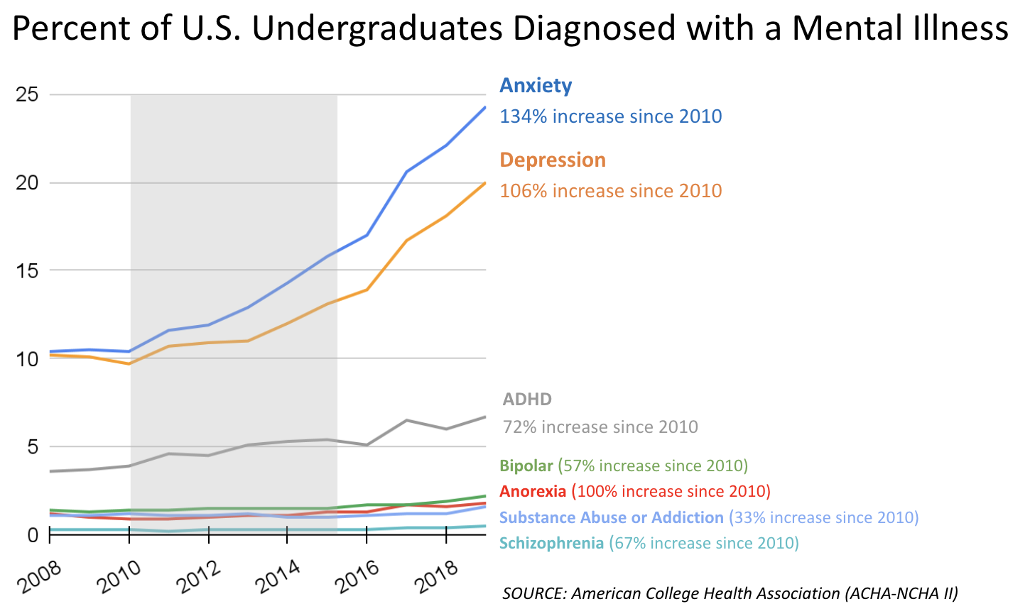 Percent of U.S. undergraduates with different mental illness, 2008-2019