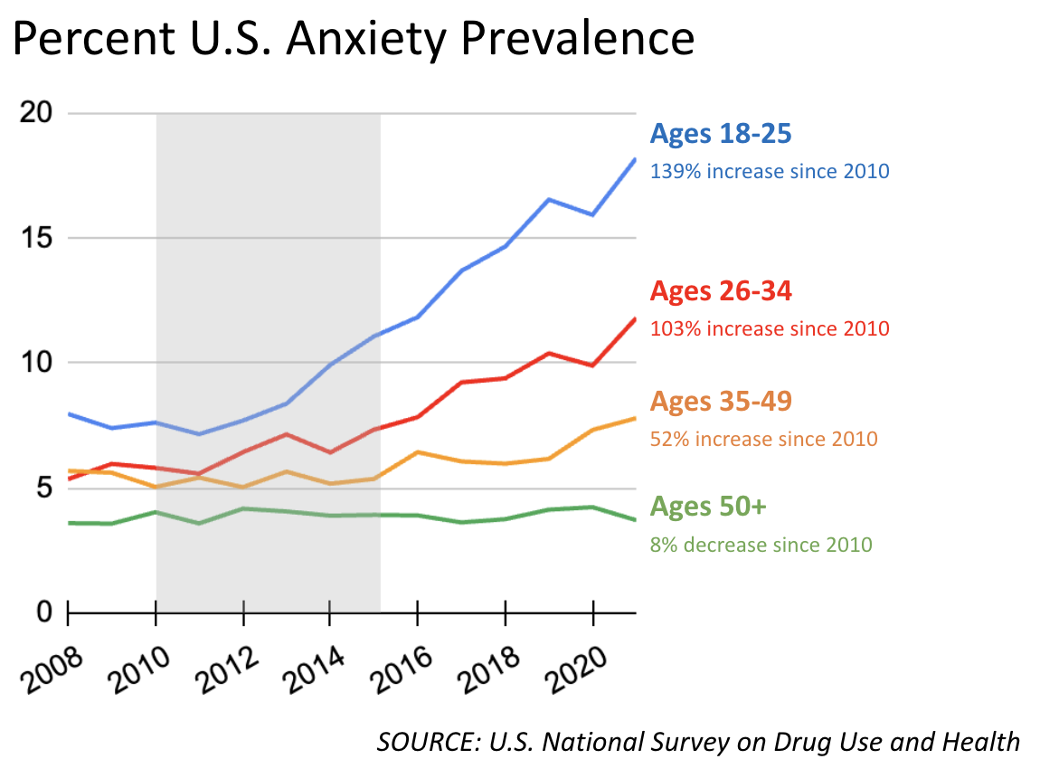 Percent U.S. anxiety prevalence. Largest rises are among 18-25 year-olds, 2008-2021. 