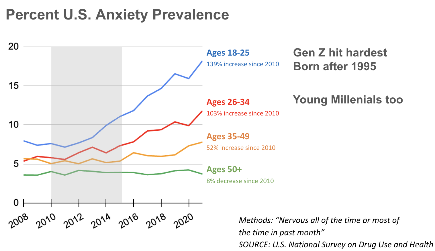 Anxiety Prevalence by Age